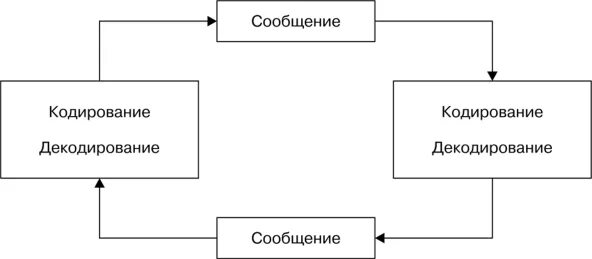 Модель осгуда шрамма коммуникация. Коммуникационная модель шрамма осгуда. циркулярная модель коммуникации осгуда шрамма. циркулярная модель коммуникации у. шрамма и ч. осгуда.. циркулярная модель коммуникации.