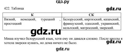 Русс яз 6 класс упр 422