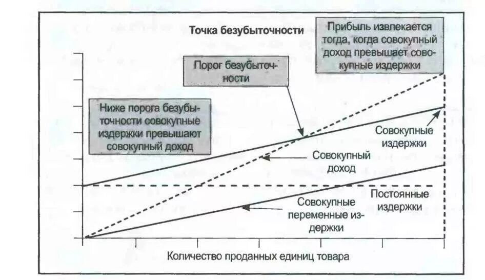 Разница между совокупной выручкой и совокупными издержками