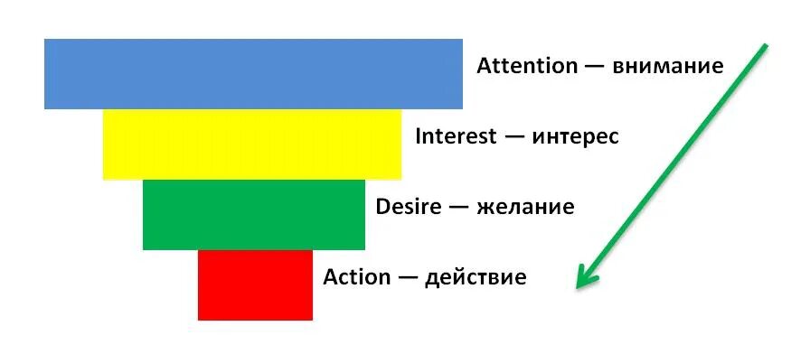 Воронка продаж внимание интерес желание действие. Воронка внимание интерес желание действие. Техника продаж внимание интерес желание действие. Aida модель продаж.