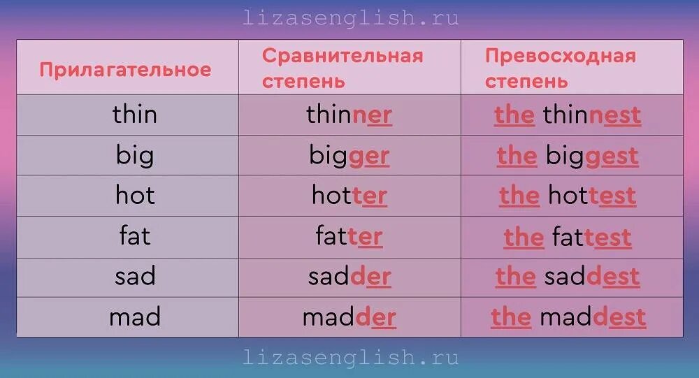 Степени сравнения прил в английском. Степени сравнения прилагательных в английском языке таблица. Английский язык сравнительная и превосходная степень прилагательных. Таблица превосходной степени в английском.