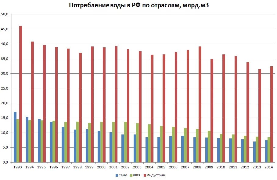 Расходы на производство воды. Статистика потребления воды в России. • Динамика водопотребления в России. Структура водопотребления в России. Потребление пресной воды.