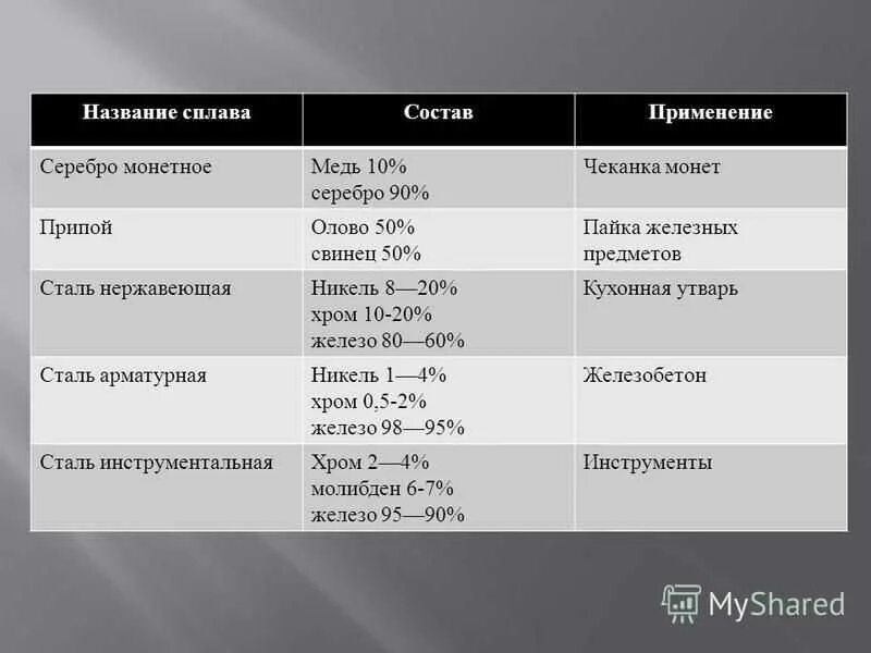 Название первой стали. Сплавы железа химия 9 класс таблица. Вид состав свойства применение сплавов. Таблица сплавов.название сплавов состав применение. Свойства сплавов таблица.