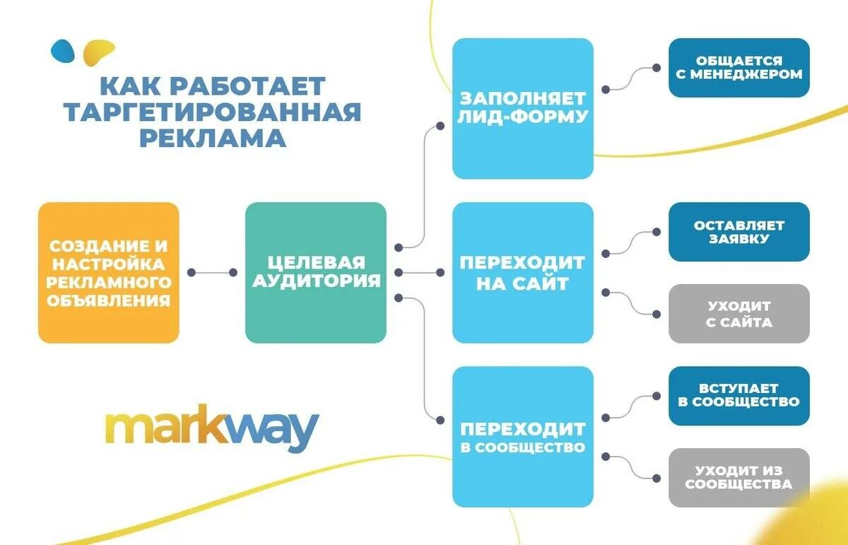 Таргет для госпаблика. Таргетированная реклама помогает решить следующие задачи:.