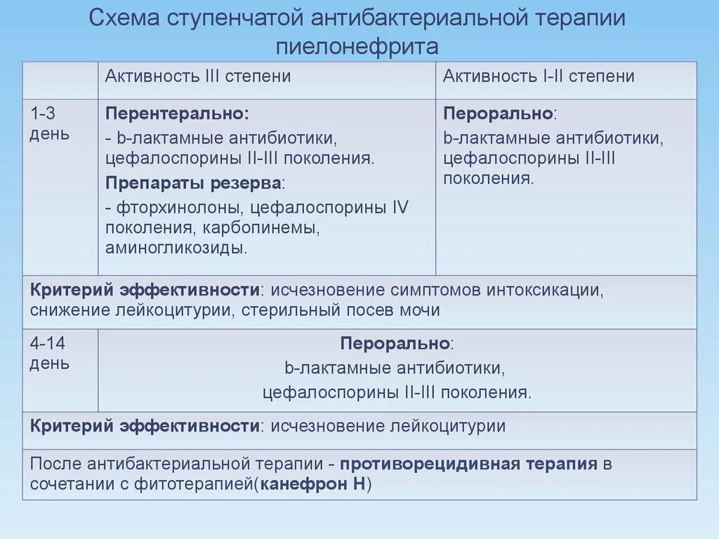 Антибактериальная схема лечения пиелонефрита. Лечение хронического пиелонефрита схема лечения. Хронический пиелонефрит антибактериальная терапия. Ступенчатая терапия при остром пиелонефрите.