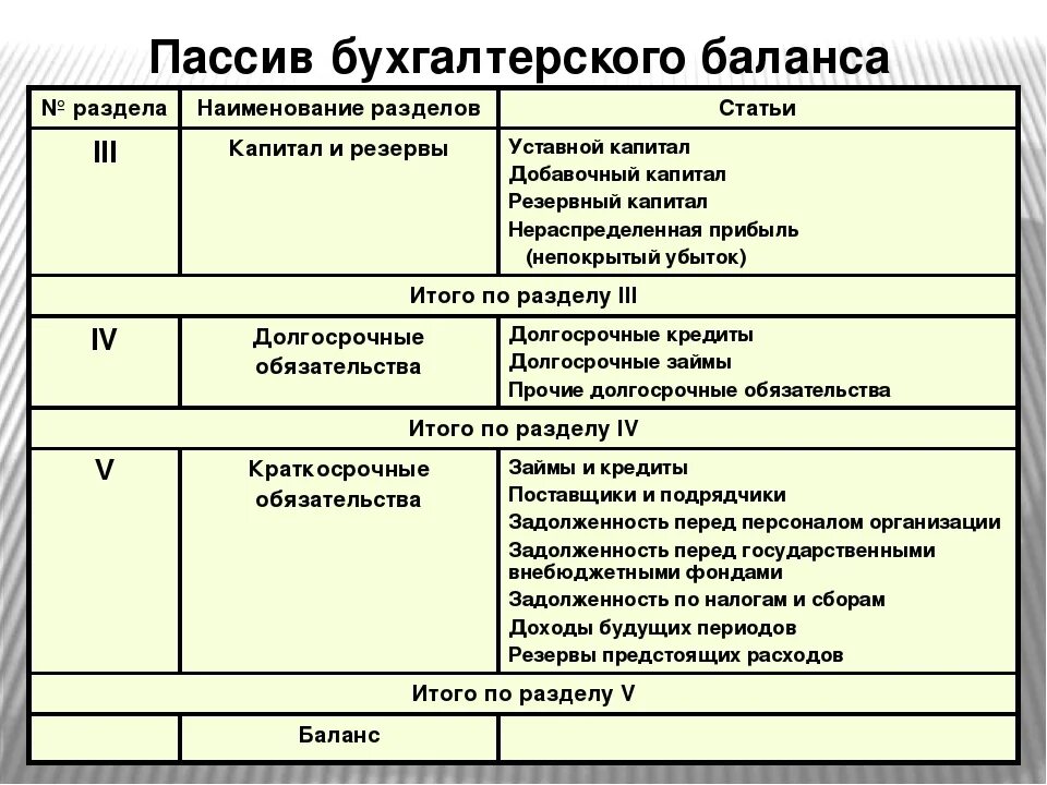 Схему состав пассивов бухгалтерского баланса. Бух баланс краткосрочные обязательства. Состав и структура пассива бухгалтерского баланса. Актив бухгалтерского баланса состоит из разделов.