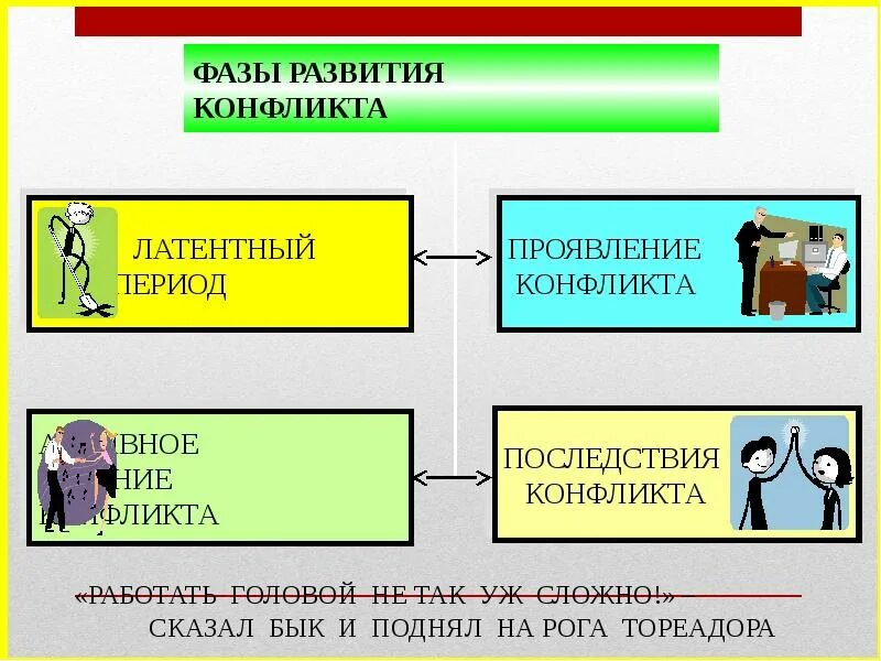 4 фазы конфликта. Фазы конфликта. развитие конфликта. стадии развития конфликта скрытые. фазы развития конфликта латентный период.