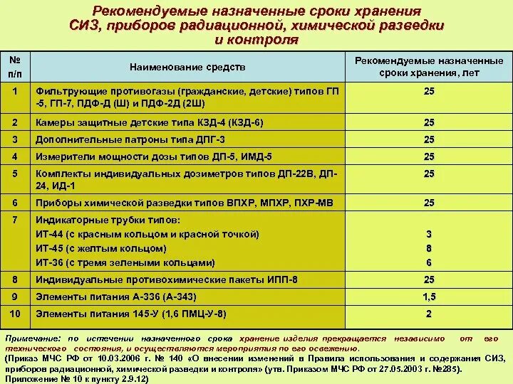 Время защиты 7. Средство СИЗ сроки годности. Срок годности противогаза ГП-7. СИЗ срок эксплуатации противогаза. Срок годности средств индивидуальной защиты.