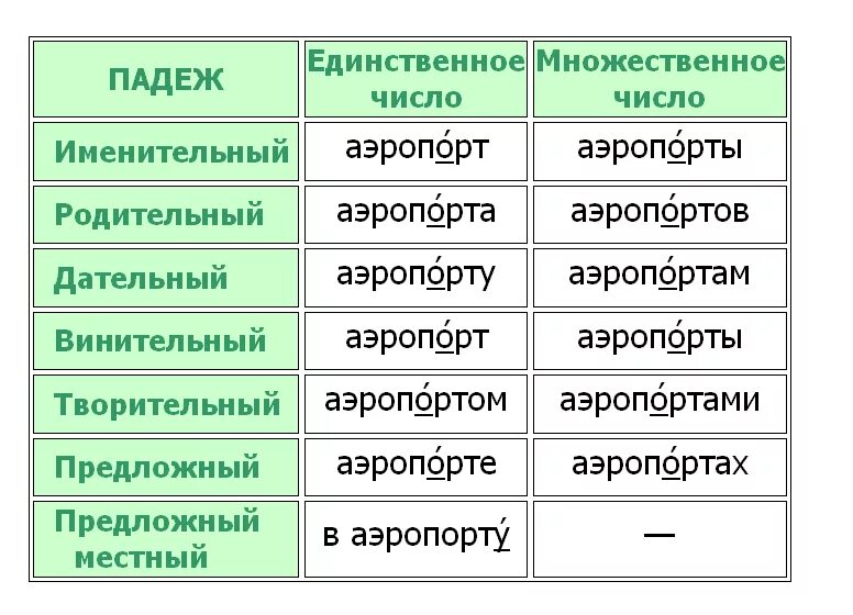 Порт во множественном числе. Аэропорт ударение в слове при склонении. Аэропорт склонение по падежам с ударением. Склонение слова аэропорт с ударением. Аэропорта или аэропорта ударение.