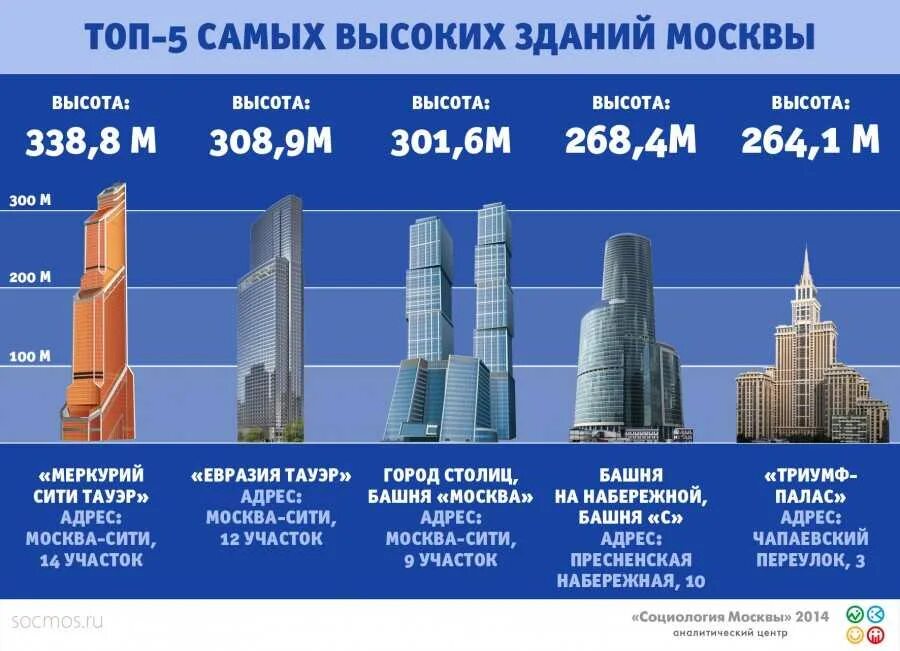 Самый высокий дом в москве сколько этажей. Москва Сити башня название башен. Высота башен Москва Сити. Высота зданий Москва Сити в метрах и этажах. Самое высокое здание в Москве высота.