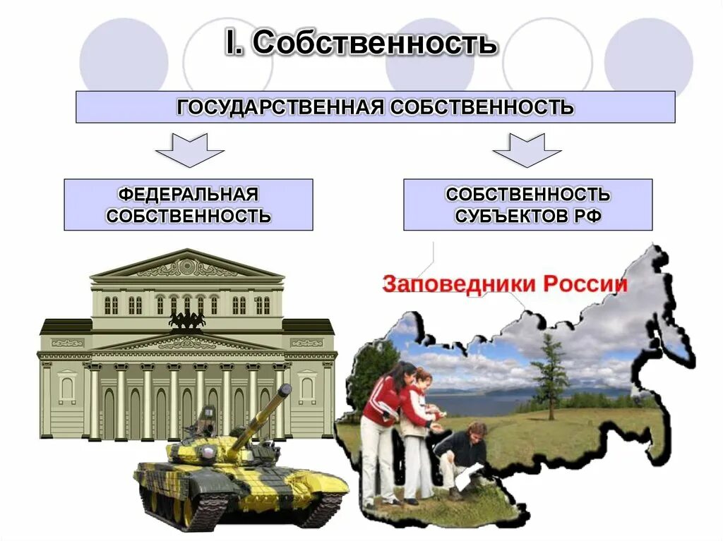 Группы государственной собственности. Государственная собств. Государственнаятсобственность. Государственная собственно. Гос собственность.