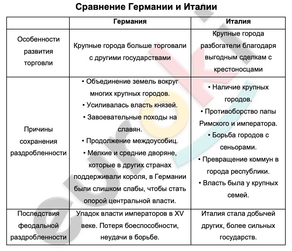 Сравнение Германии и Италии. Сравнительная таблица Германии и Италии. Сравнительная характеристика Германии и Италии. Таблица сравнения Германии и Италии. Сравнения германии и италии