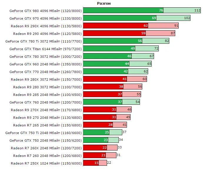 Gtx и radeon сравнение. Видеокарту NVIDIA гефорс GTX 1050. Сравнение видеокарт Джи ти 710. Иерархия видеокарт. Сравнение видеокарт GEFORCE И Radeon таблица.