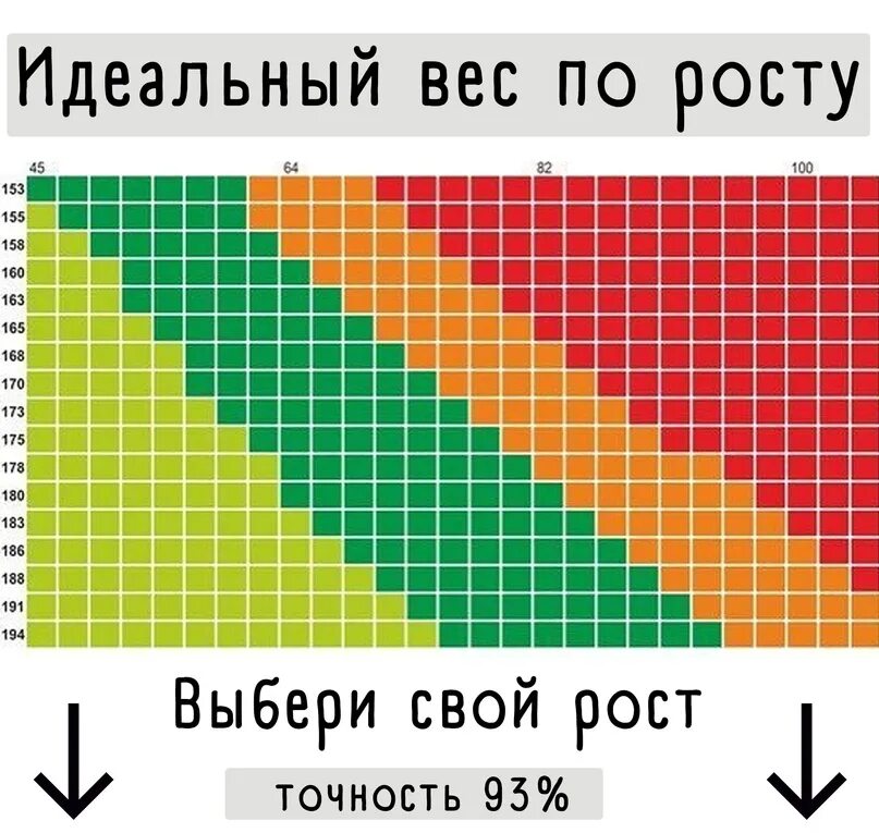 Идеальный вес для роста. Идеальный вес при росте. Идеальный рост идеальный вес. Идеальный рост и вес для девушки. Максимальный и минимальный вес