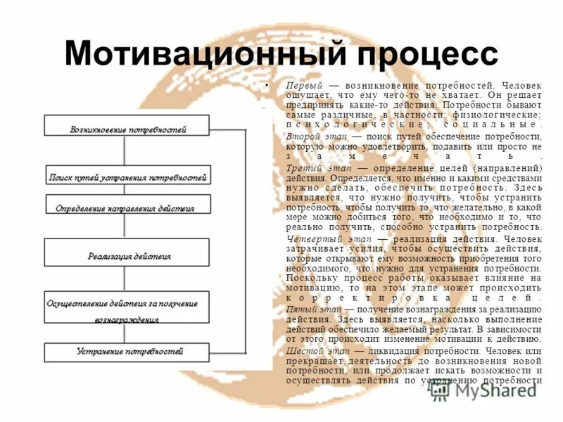 Мотивация мотивационный процесс