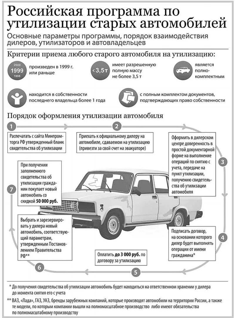 Как снять с учета автомобиль без утилизации. Программа утилизации автомобилей. Схема утилизации автомобилей. Программа по утилизации автомобилей. Объяснение утилизации автомобиля.