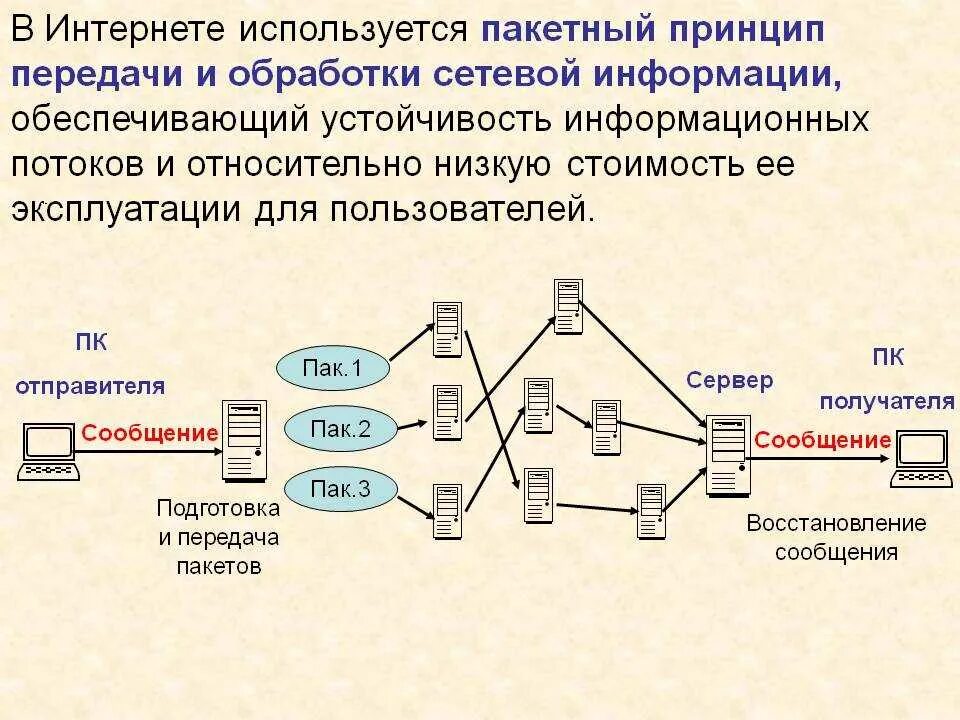 Канал обмена данными компьютера. Цифровая система передачи блок схема. Способы передачи информации в сети интернет. Пакетная технология передачи информации в сети. Схема передачи информации в компьютерных сетях.