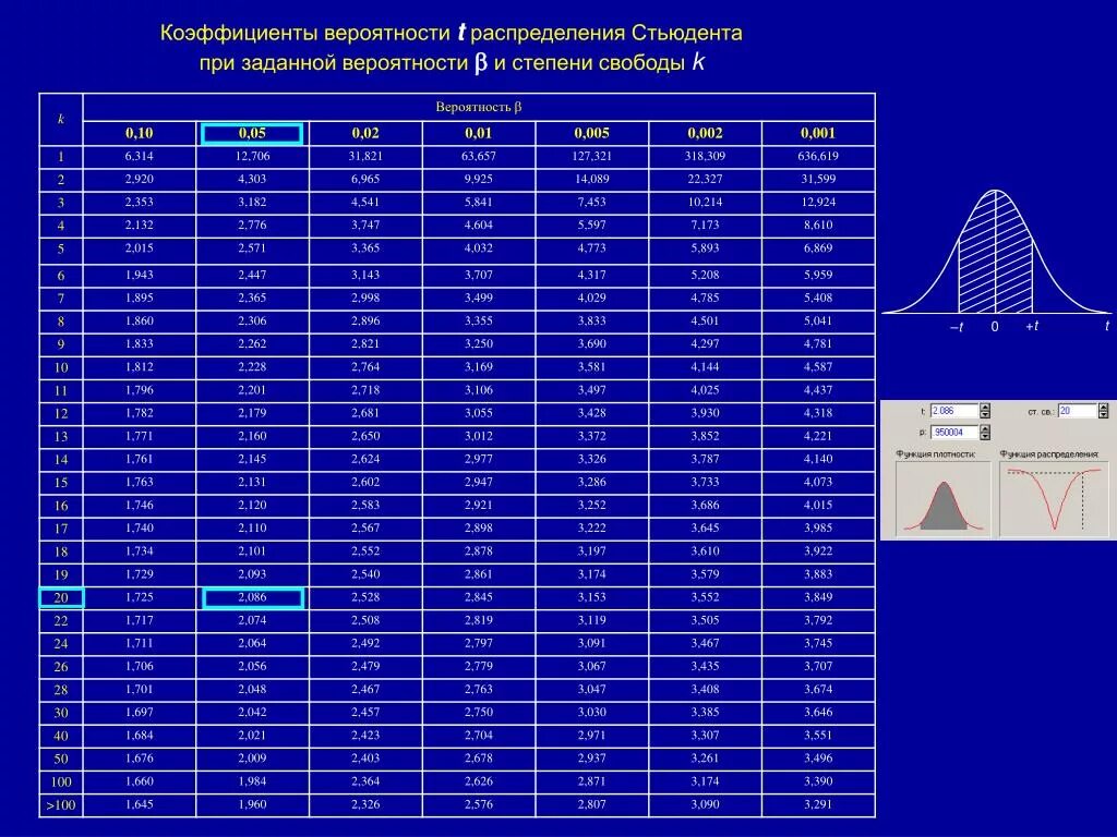 Аттестация по вероятности и статистике 8 класс. Таблица коэффициентов Стьюдента 30 измерений. Таблица распределения Стьюдента. Таблица коэффициентов букмекеров и их вероятности. Таблица распределения вероятностей Стьюдента.