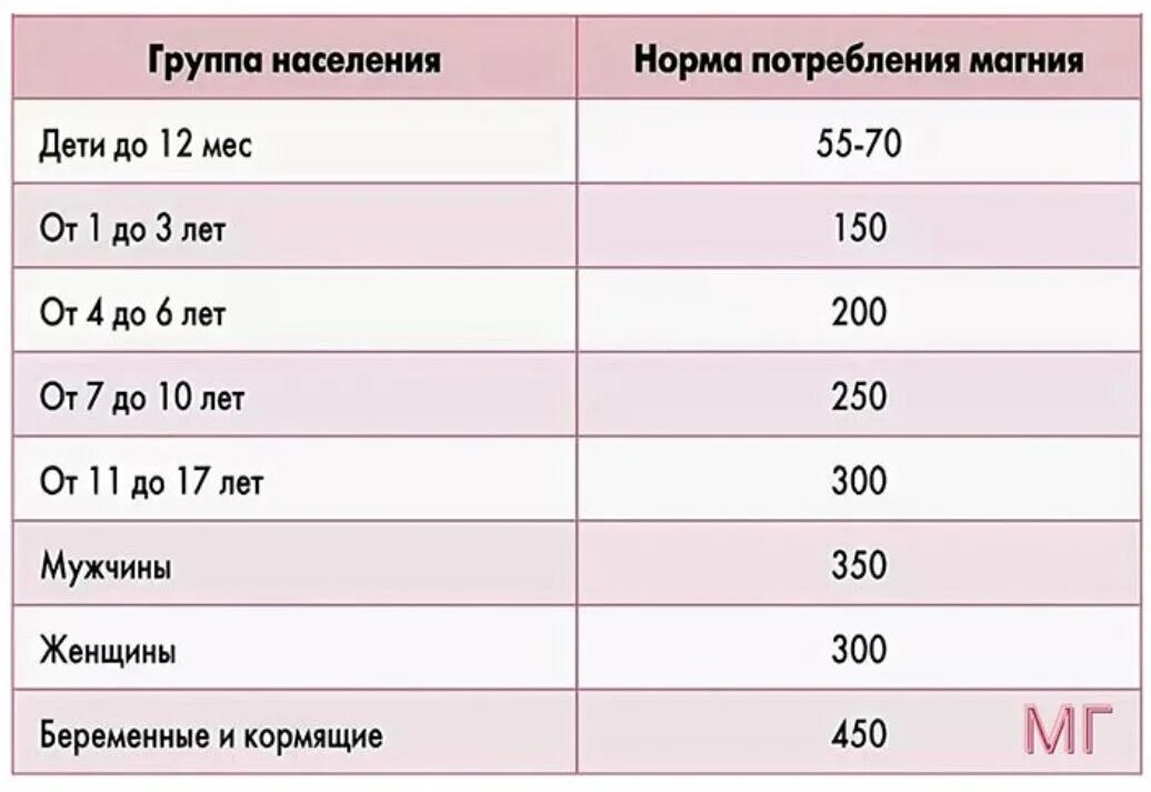 Магний детям сколько давать. Норма потребления магний в6 суточная. Суточная потребность магния таблица. Суточная норма магния для детей 6 лет. Суточная потребность магния магния.