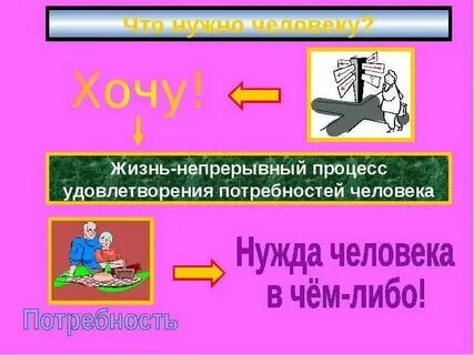 Потребности человека конспект урока 6 класс обществознание