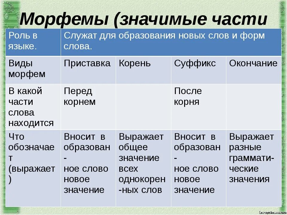 Наступает какая часть слова. Морфема это. Морфемы в русском языке. Понятие морфемы. Морфемы русского языка с примерами.