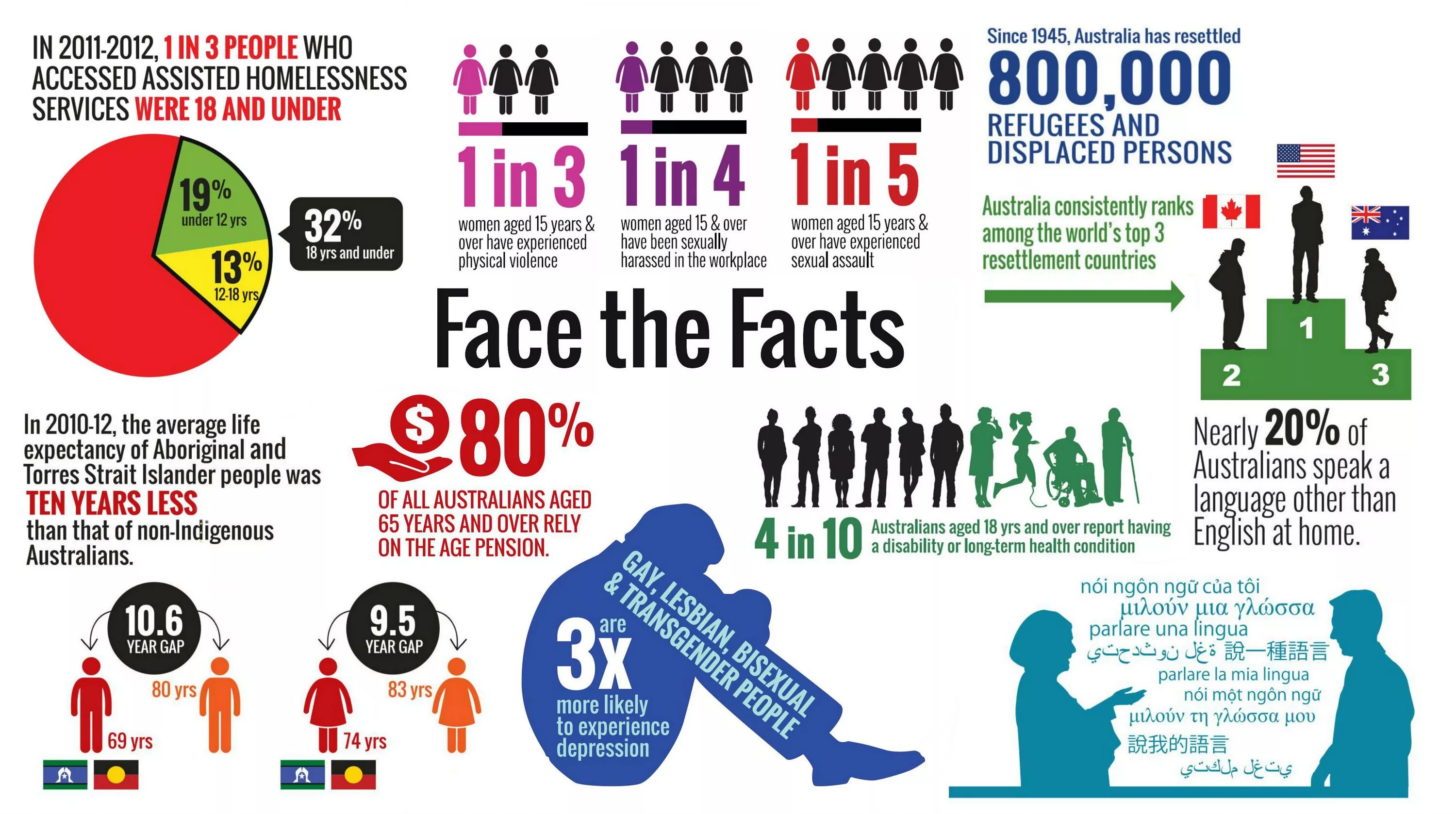 Human rights statistics. Human rights Violations. Face the fact. Human rights in Australia. Facts rights