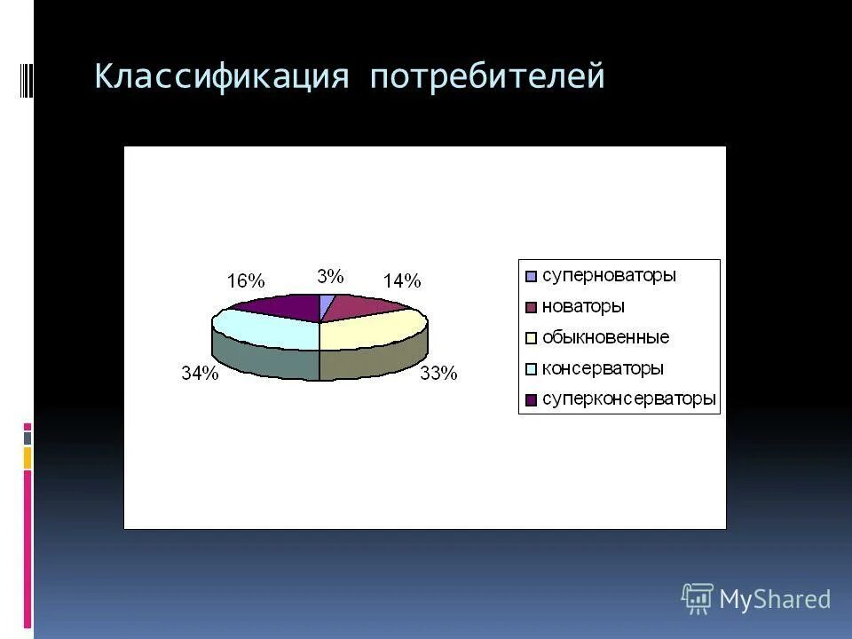 потребители новаторы. потребители новаторы. классификация потребителей. типы потребителей новаторы. типы потребителей.