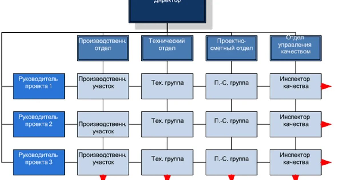 Технический отдел функции. Руководитель фирмы стандарт организационная структура. Разработать и составить организационную структуру фирмы стандарт. Разобрать и составить организационную структуру фирмы стандарт. Структура проектной организации.