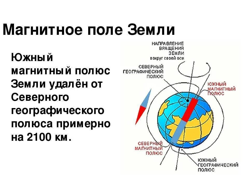 Что такое полюс. Магнитное поле земли Южный полюс. Южный магнитный полюс земли. Южный магнитный полюс земли расположен. Магнитное поле земли полюс магнитный Северный Южный.