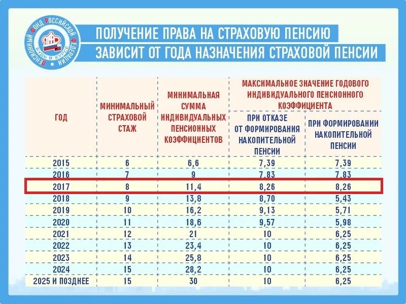 Таблица коэффициентов по годам для начисления пенсии. Таблица баллов пенсионного фонда. Баллы в пенсионном фонде по годам таблица. Таблица пенсионных баллов по годам ПФР. Расчет пфр 2024