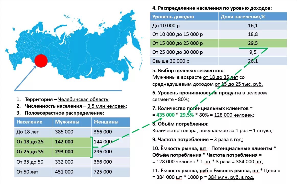 Как посчитать потенциальную емкость рынка. Оценка потенциальной емкости рынка. Формула определения потенциальной емкости рынка. Потенциальный объем рынка ваши покупатели.