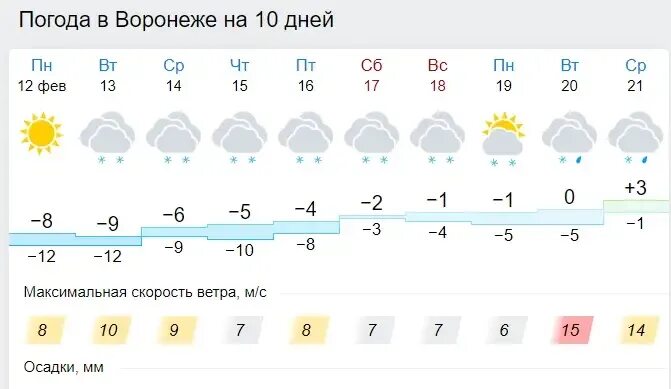 Погода гисметео богучар воронежской области. Погода. Омода Воронеж. Погода в Воронеже. Погода в Воронеже сегодня.