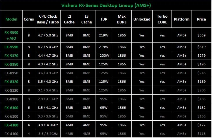 Поколение процессоров АМД таблица. Процессор AMD FX 2011. FX процессоры таблица. AMD FX поколения таблица процессоров. Линейка сокетов