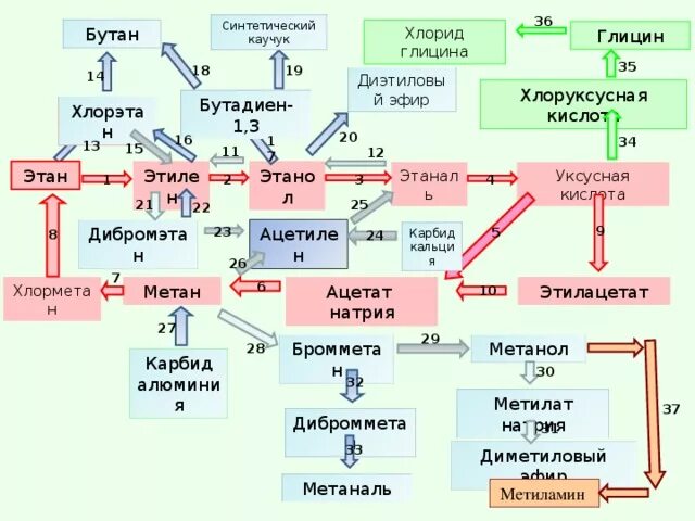 Генетическая схема неорганических веществ. Схема генетической связи между классами органических веществ. Генетическая связь классов неорганических соединений химия. Схема генетической связи между классами неорганических соединений. Взаимодействие бутана с натрием