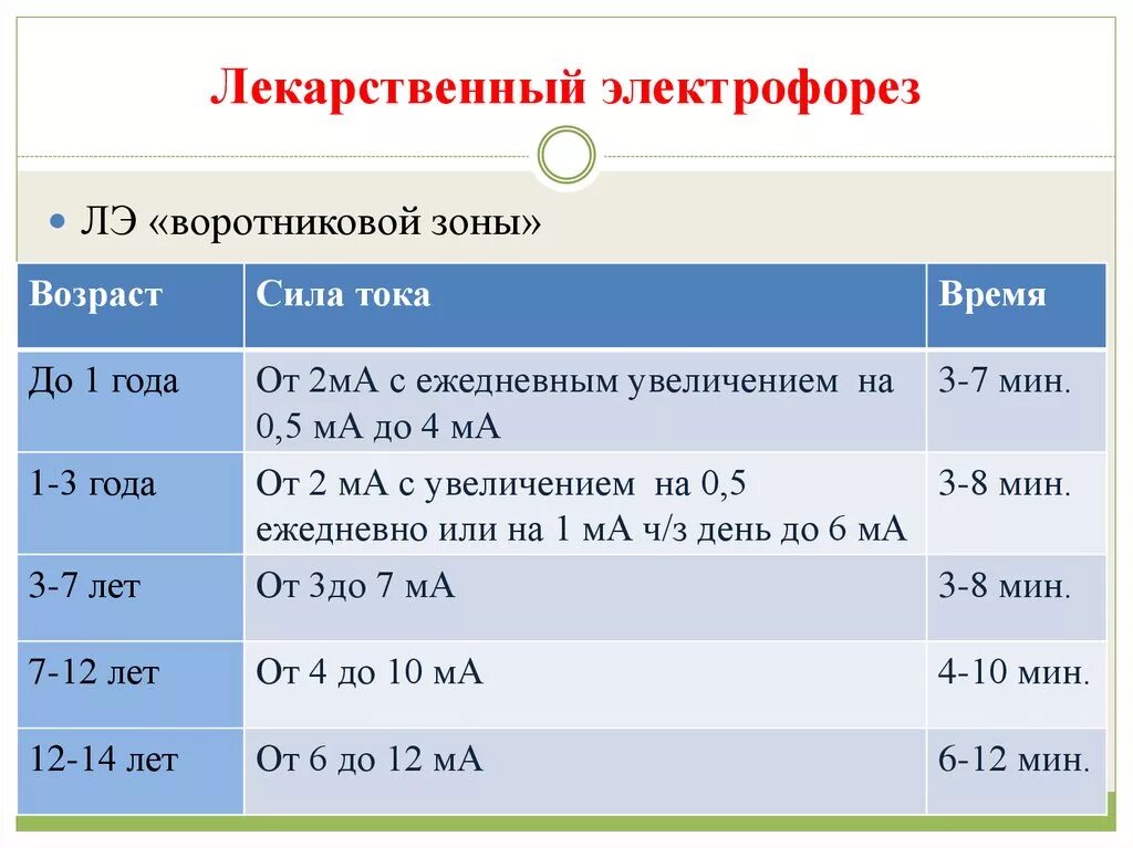 Электрофорез дозировка. Сила тока электрофореза для детей. Лекарственный электрофорез детям дозируют:.