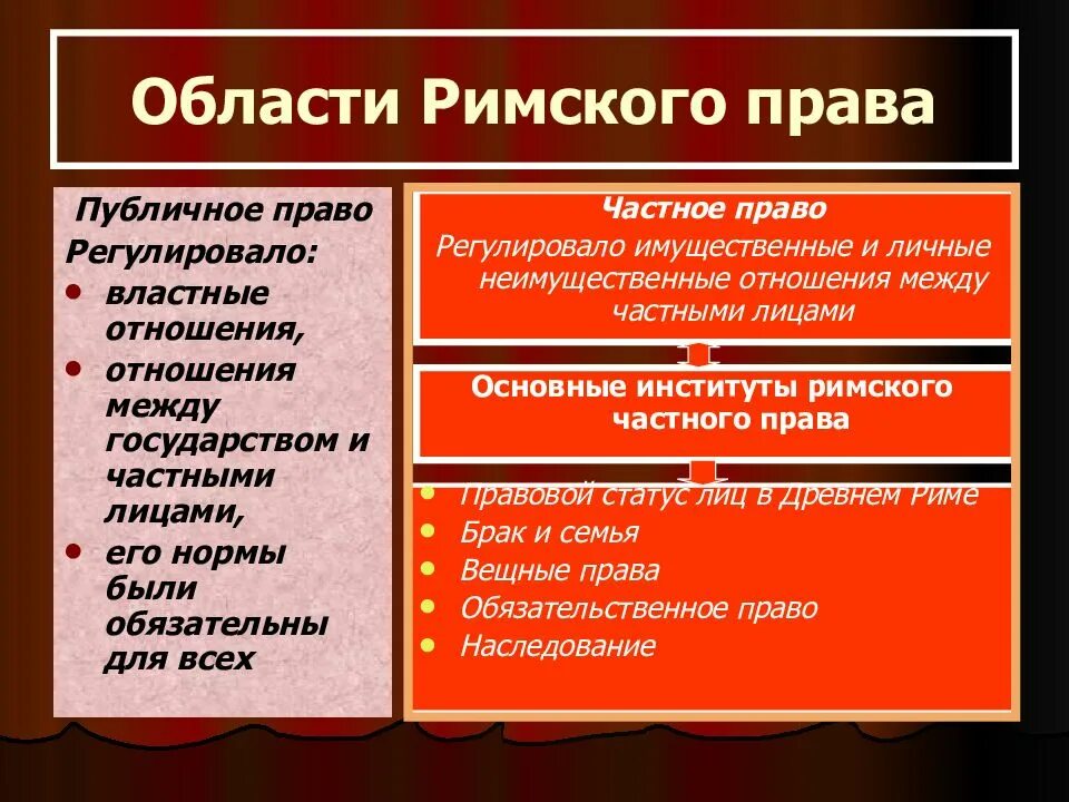 Нормы древнего рима. Публичное право в римском праве.