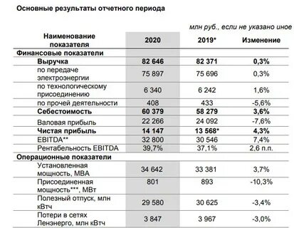 Россети ленэнерго акции привилегированные