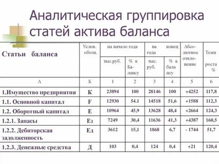 Учет и анализ активов