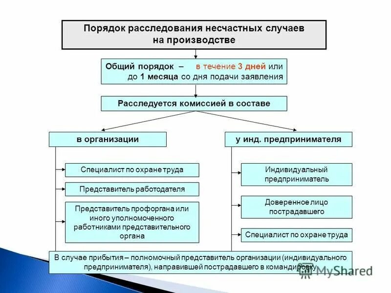 Порядок расследования легкого несчастного случая. Порядок расследования несчастных случаев на производстве. Порядок формирования комиссий по расследованию несчастных. Перечень материалов по расследованию несчастных случаев. Материалы расследования несчастного случая на производстве.