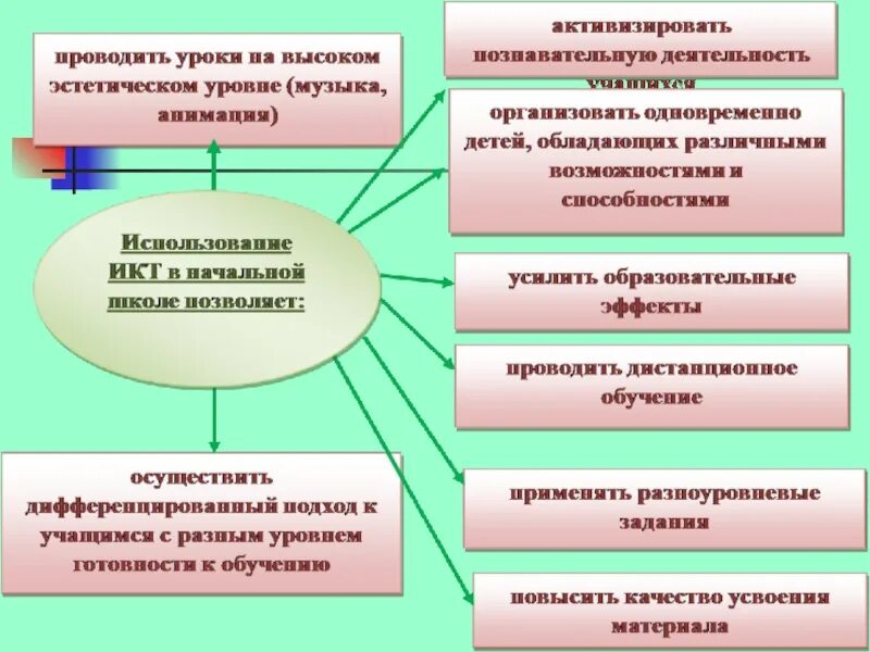 Применение метода в начальной школе. Средства активизации познавательной деятельности. Способы активизации познавательной деятельности. ИКТ технологии на уроке. Способы активизации познавательной деятельности учащихся.