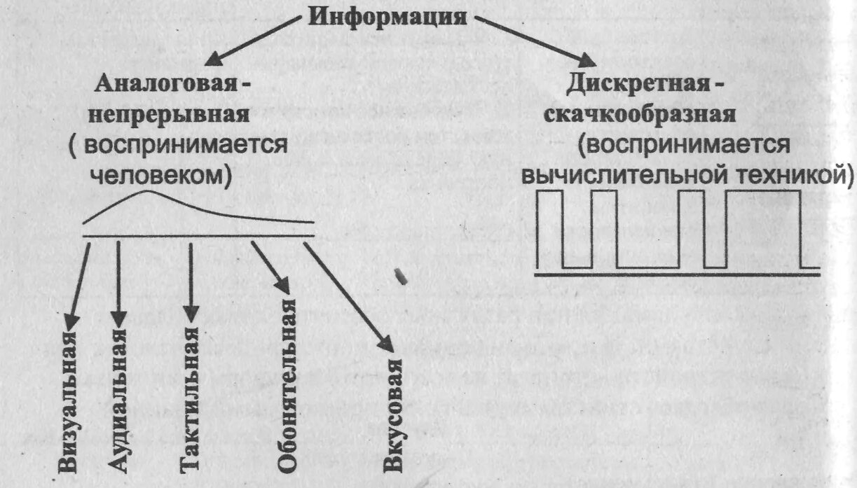 Виды информации аналоговая. Аналоговая информация и дискретная информация. Аналоговая и дискретная формы информации.. Аналоговая форма информации примеры. Виды информации аналоговая и дискретная схема.