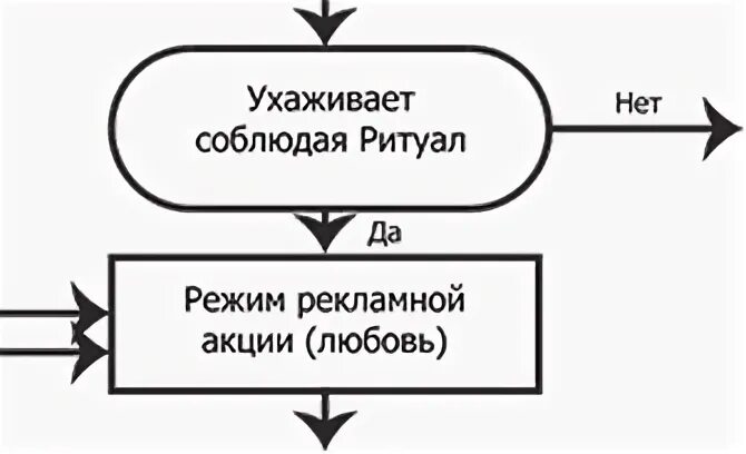 Циклы любви