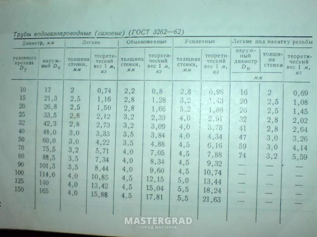 Труба 1/2 внутренний диаметр в мм. Труба 32 мм в дюймах. Дюймовые трубы размеры таблица. Труба 1 2 сколько мм. 5 дюйма труба наружный диаметр.