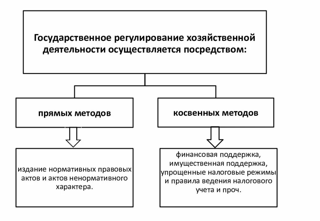 Регулирование в организации понятие. Формы регулирования хозяйственной деятельности. Схема методов государственного регулирования экономики. Государственное регулирование экономики понятие. Формы и виды правового регулирования экономических отношений.