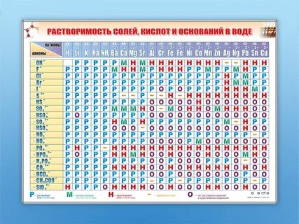 Таблица растворимости с названиями кислот