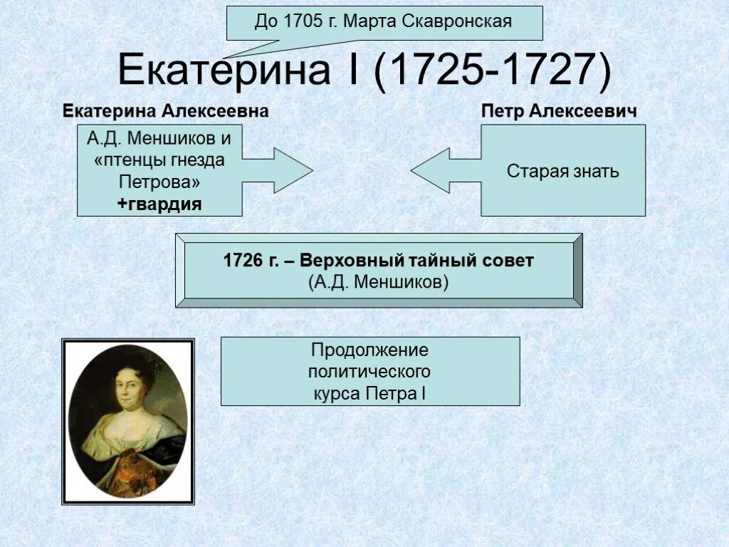 А Д Меншиков Верховный тайный совет. Различия петра 1 и екатерины 2