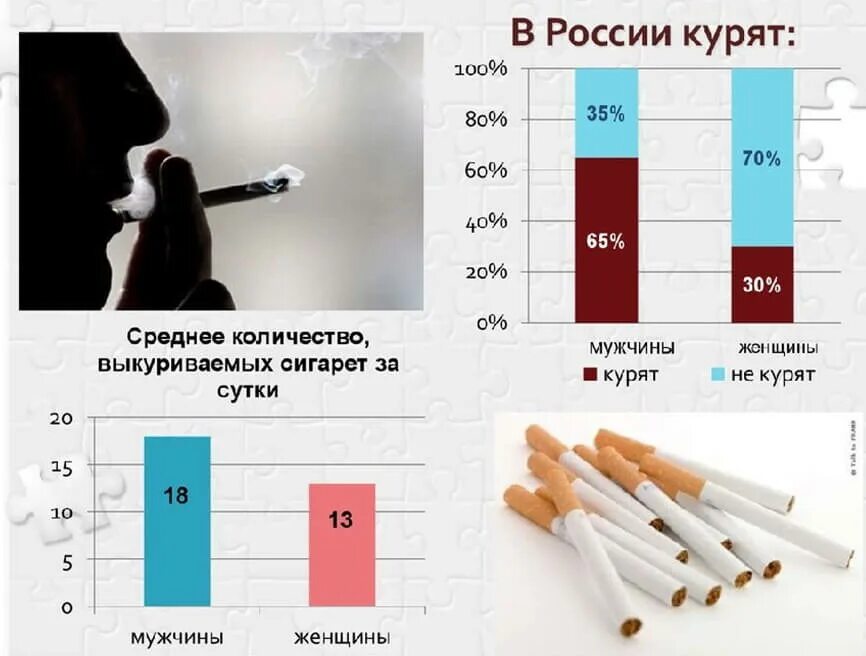 Сколько людей курят сигареты