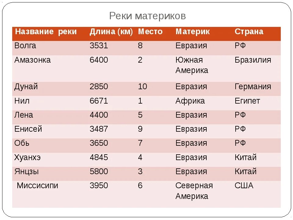 Самые большие реки континентов. Крупнейшие озера.