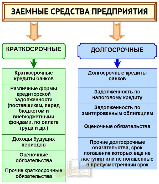 Заемные средства предприятия. Краткосрочные заемные средства. Долгосрочные и краткосрочные заемные средства. Долгосрочные и краткосрочные обязательства. Внутренние обязательства включают в себя