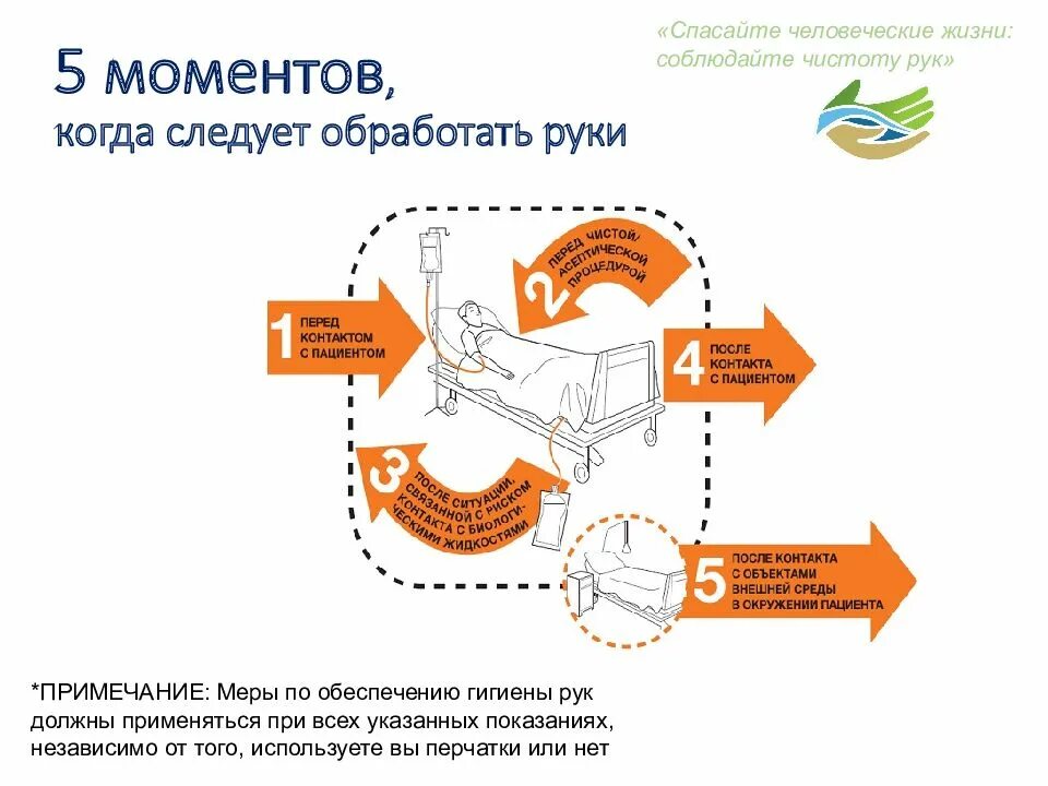 Ответы нмо обработка рук тесты. Моменты для гигиены рук. Пять моментов гигиены рук. Пять правил гигиены рук. Гигиена рук медицинского персонала.